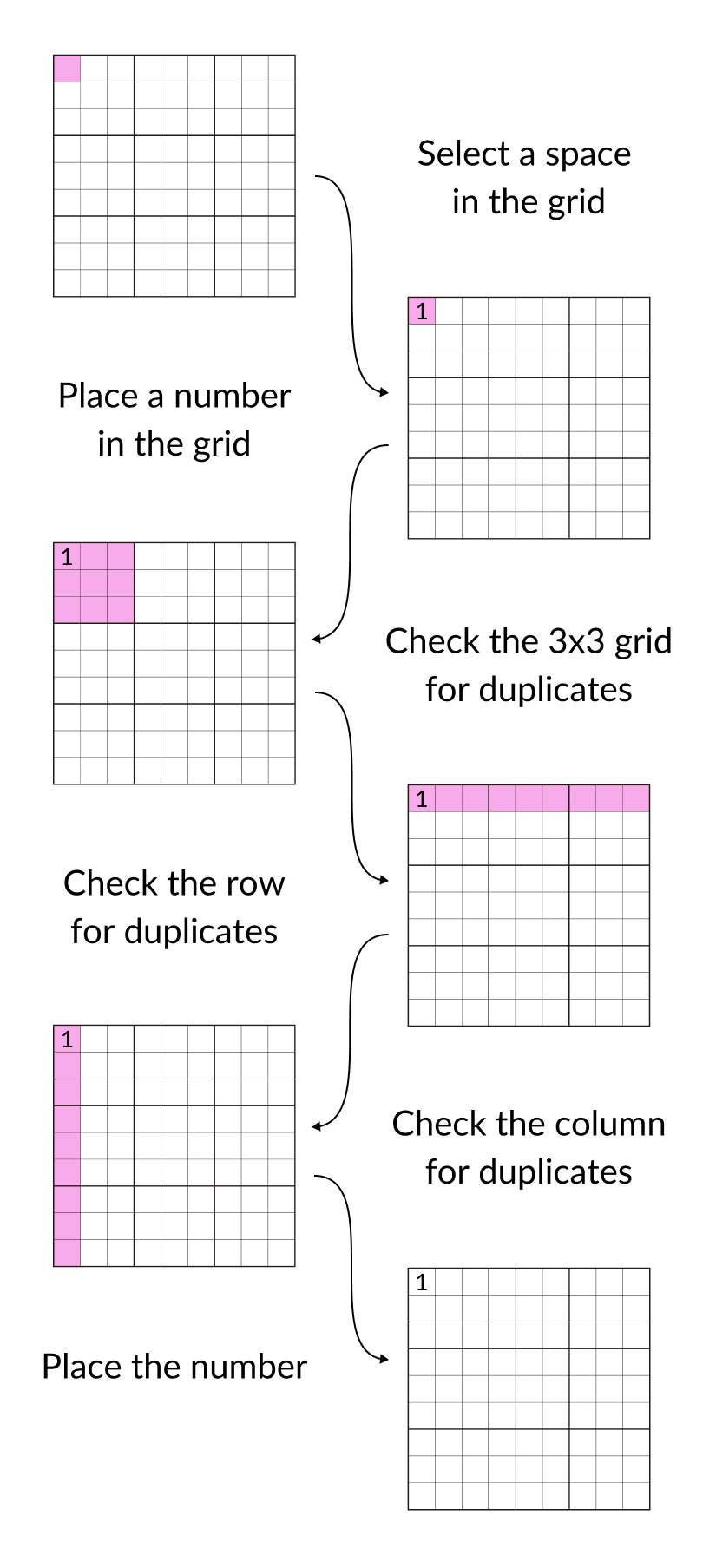 Infographic of the flow of the sudoku solver